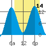 Big Bay tide chart for Wednesday, September 14, 2022