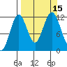 Big Bay tide chart for Thursday, September 15, 2022