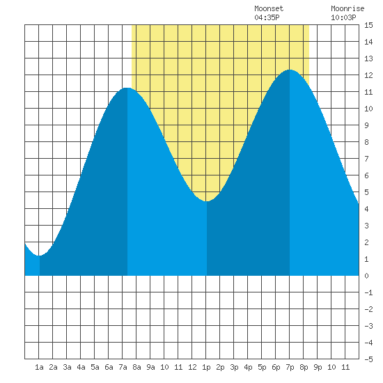 Big Bay tide chart for Friday, September 16, 2022