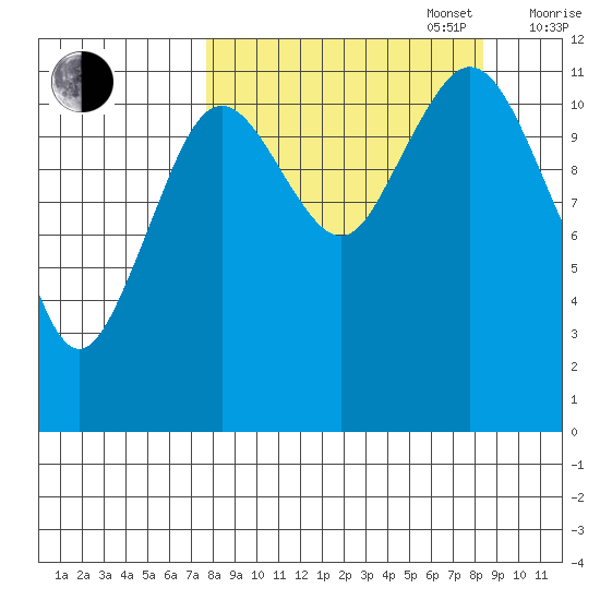 Big Bay tide chart for Saturday, September 17, 2022