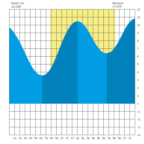 Big Bay tide chart for Tuesday, September 20, 2022
