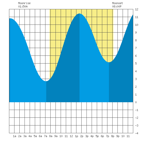 Big Bay tide chart for Wednesday, September 21, 2022