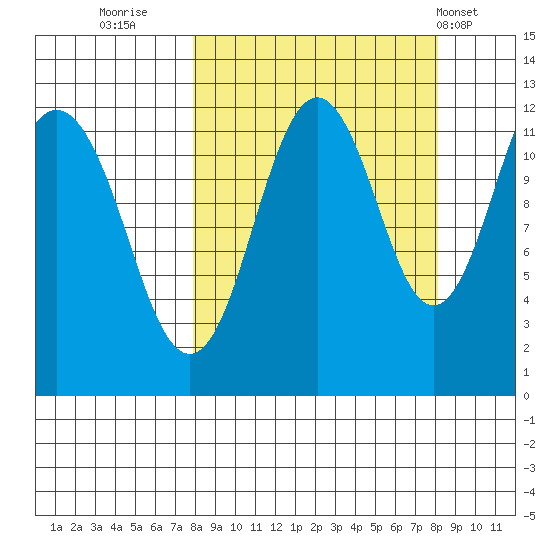 Big Bay tide chart for Thursday, September 22, 2022