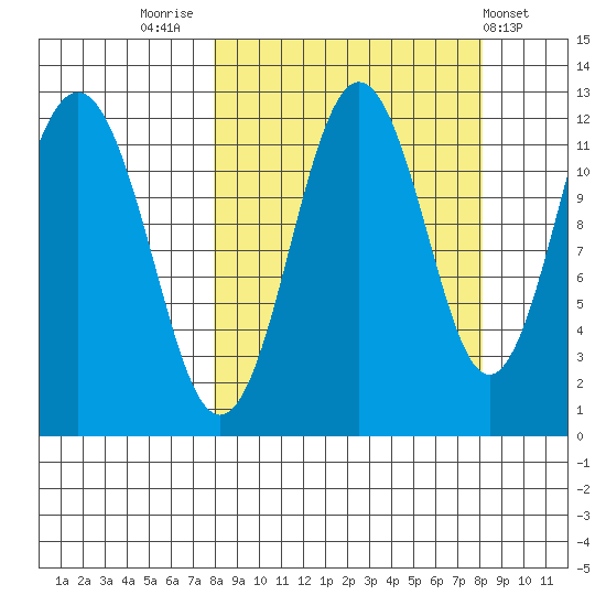 Big Bay tide chart for Friday, September 23, 2022