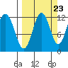Big Bay tide chart for Friday, September 23, 2022