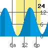 Big Bay tide chart for Saturday, September 24, 2022
