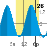 Big Bay tide chart for Monday, September 26, 2022