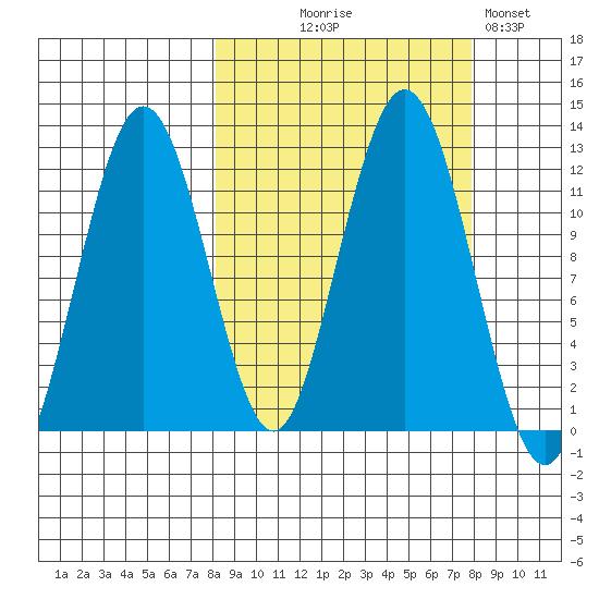 Big Bay tide chart for Wednesday, September 28, 2022