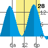 Big Bay tide chart for Wednesday, September 28, 2022