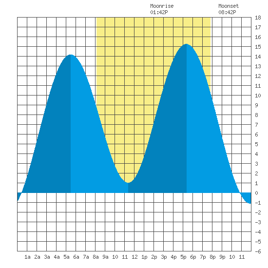 Big Bay tide chart for Thursday, September 29, 2022