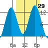 Big Bay tide chart for Thursday, September 29, 2022
