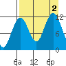 Big Bay tide chart for Friday, September 2, 2022