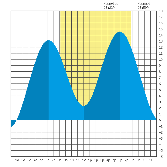Big Bay tide chart for Friday, September 30, 2022