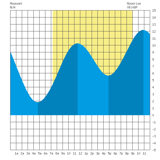 Big Bay tide chart for Monday, September 5, 2022