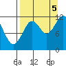 Big Bay tide chart for Monday, September 5, 2022