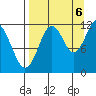 Big Bay tide chart for Tuesday, September 6, 2022