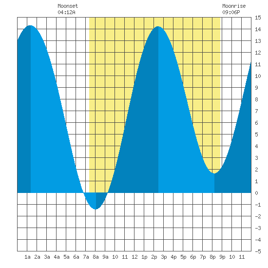 Big Bay tide chart for Thursday, September 8, 2022