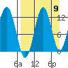 Big Bay tide chart for Friday, September 9, 2022