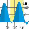 Big Bay tide chart for Monday, October 10, 2022
