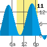 Big Bay tide chart for Tuesday, October 11, 2022