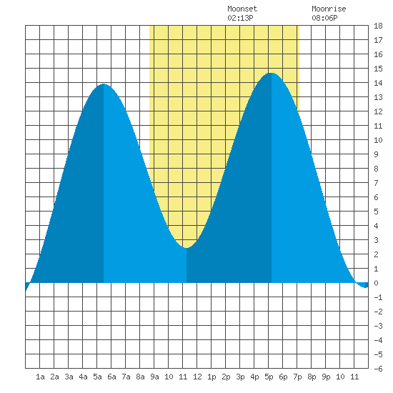 Big Bay tide chart for Thursday, October 13, 2022