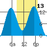 Big Bay tide chart for Thursday, October 13, 2022