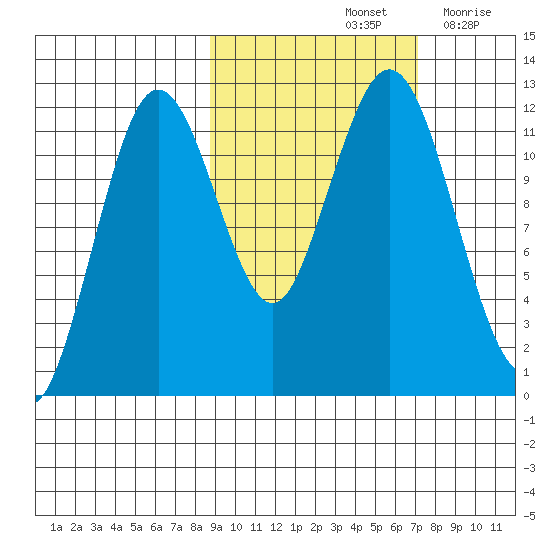 Big Bay tide chart for Friday, October 14, 2022