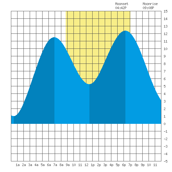 Big Bay tide chart for Saturday, October 15, 2022