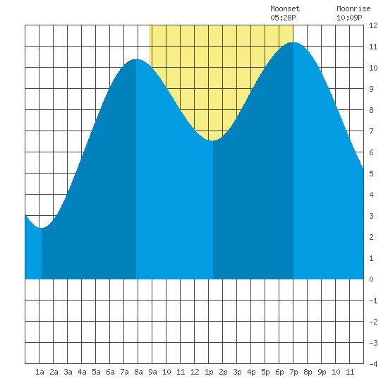 Big Bay tide chart for Sunday, October 16, 2022