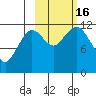 Big Bay tide chart for Sunday, October 16, 2022