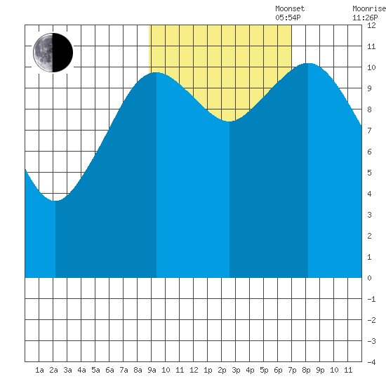 Big Bay tide chart for Monday, October 17, 2022