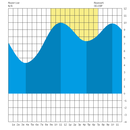 Big Bay tide chart for Tuesday, October 18, 2022