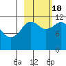 Big Bay tide chart for Tuesday, October 18, 2022