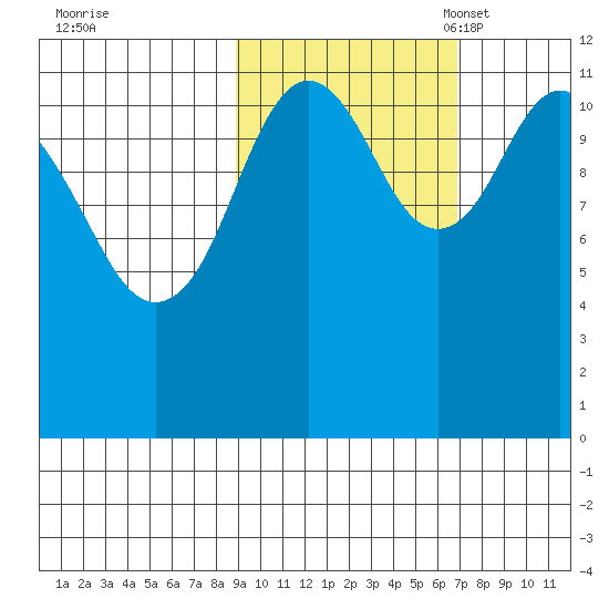 Big Bay tide chart for Wednesday, October 19, 2022