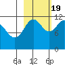 Big Bay tide chart for Wednesday, October 19, 2022