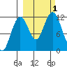 Big Bay tide chart for Saturday, October 1, 2022