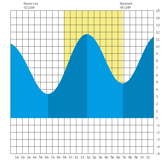 Big Bay tide chart for Thursday, October 20, 2022