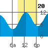 Big Bay tide chart for Thursday, October 20, 2022