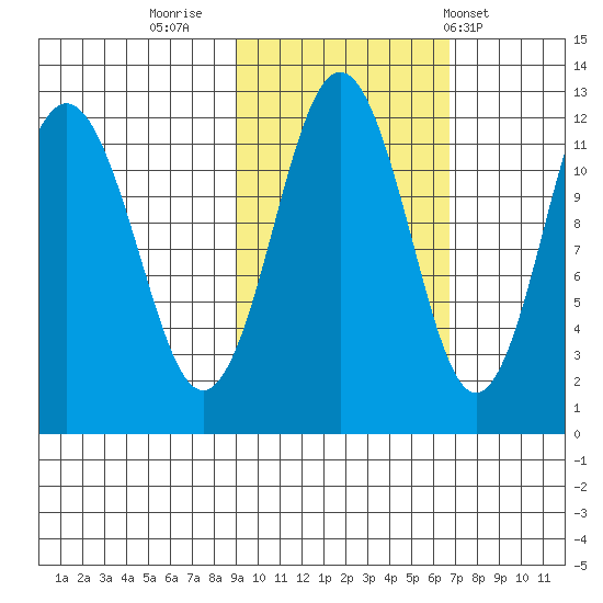 Big Bay tide chart for Saturday, October 22, 2022