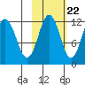 Big Bay tide chart for Saturday, October 22, 2022