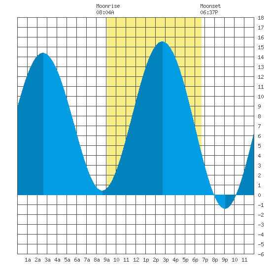 Big Bay tide chart for Monday, October 24, 2022