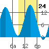 Big Bay tide chart for Monday, October 24, 2022