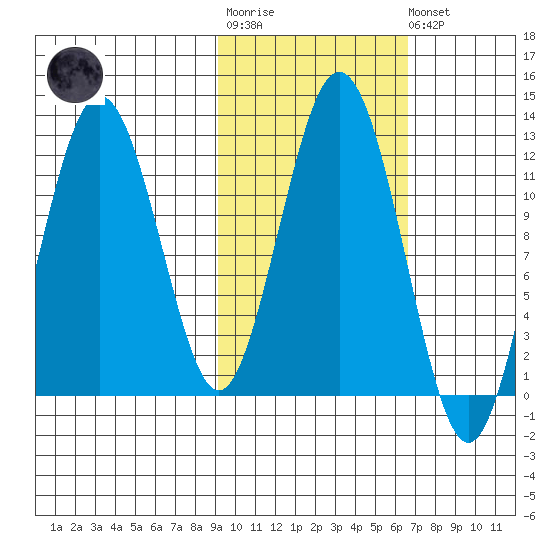 Big Bay tide chart for Tuesday, October 25, 2022