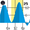 Big Bay tide chart for Tuesday, October 25, 2022