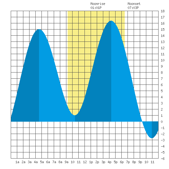 Big Bay tide chart for Thursday, October 27, 2022