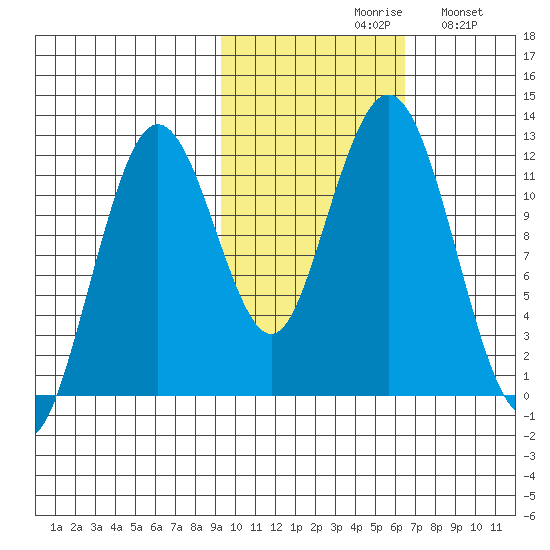 Big Bay tide chart for Saturday, October 29, 2022