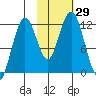 Big Bay tide chart for Saturday, October 29, 2022