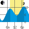 Big Bay tide chart for Sunday, October 2, 2022