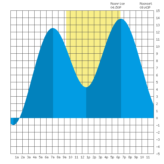 Big Bay tide chart for Sunday, October 30, 2022