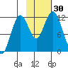 Big Bay tide chart for Sunday, October 30, 2022